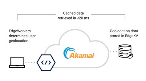 Edge Computing Use Cases - Create Functions at the Edge | Akamai