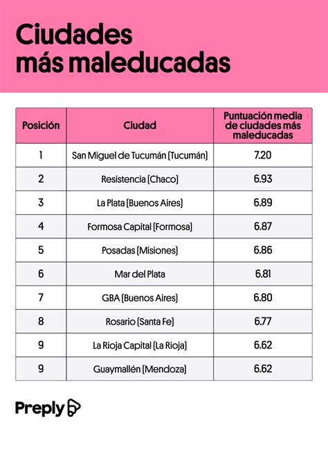 Una Ciudad De Misiones Est Entre Las Que Tiene M S Maleducados