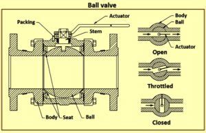 Ball valve – IspatGuru