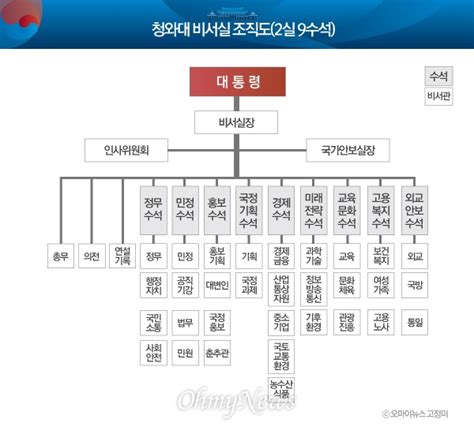 대통령실→비서실로 복귀 국가안보실 신설 오마이뉴스