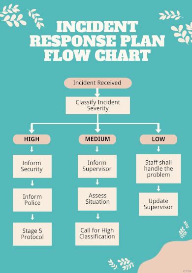 Emergency Action Plan Flow Chart