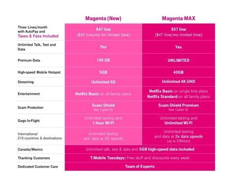 T Mobile Unveils Magenta Max Smartphone Plan With Truly Unlimited 5g