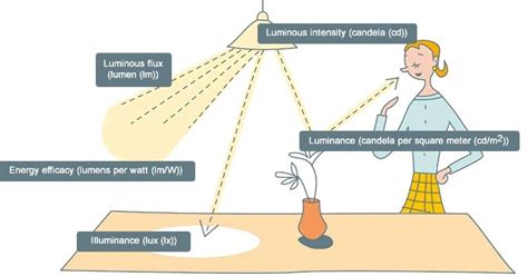 Diferencias Entre Lumen Lux Candela Conceptos Definiciones