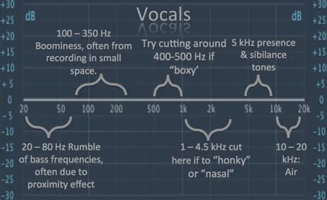 Learn How To Eq Vocals Including Frequency Chart