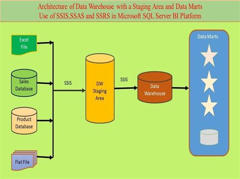 Data Warehouse Etl Ssis Ssrs Ssas Data Visualization Upwork