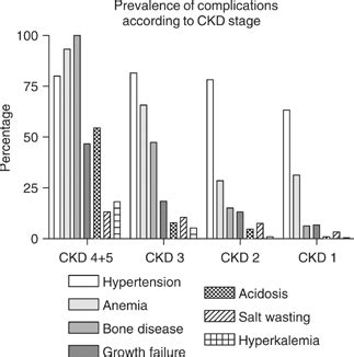 Prevalence of complications according to KDOQI stage of CKD. The... | Download Scientific Diagram