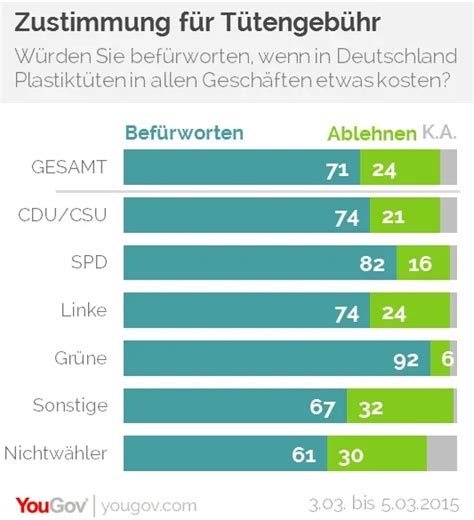 Vier von zehn Deutschen würden Plastiktüten verbieten YouGov