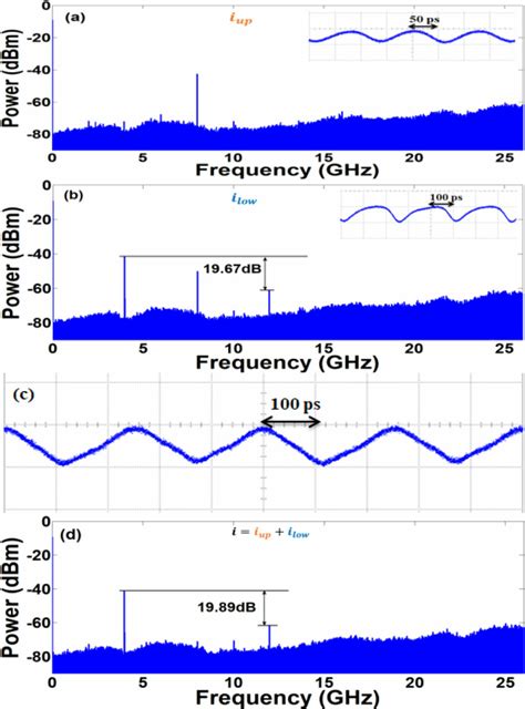 Measured Waveform And Electrical Spectrum For Frequency Doubling