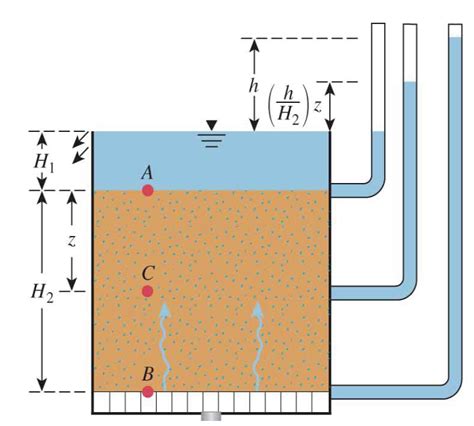 Solved Calculate The Total Stress The Pore Water Pressure Chegg