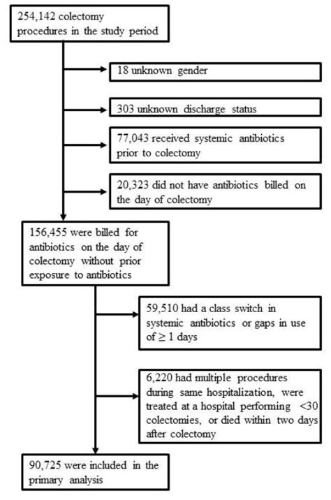 Characteristics Of Antibiotic Prophylaxis And Risk Of Surgical Site Infections In Open