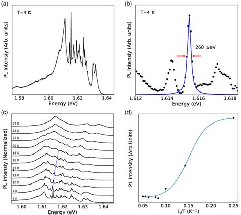 A PL Spectrum Of A CH 3 NH 3 PbI 3 Crystal Showing Discrete DAP Lines