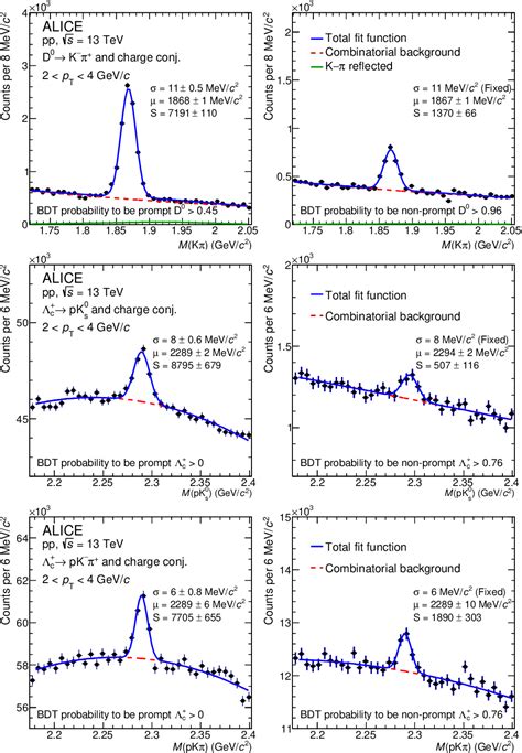 Figure 1 From Study Of Flavor Dependence Of The Baryon To Meson Ratio