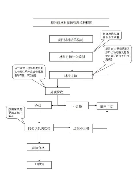 装修施工工艺流程图装修工人施工机械加工工艺流程图大山谷图库