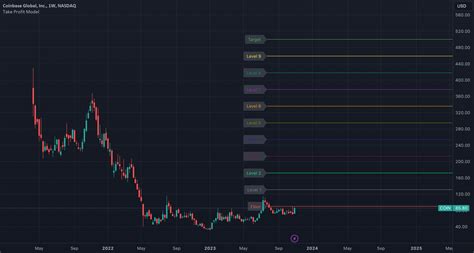 Take Profit Model Indicator By City Tradingview