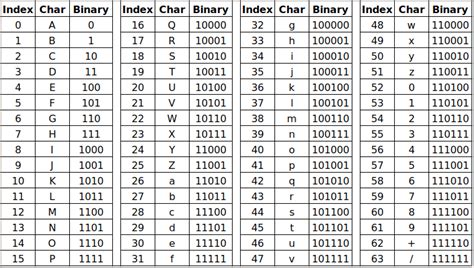 Base64 Table