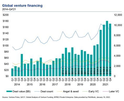 Global Venture Capital Annual Investment Shatters Records Following