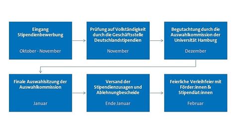 Bewerbungs Auswahlprozess Das Deutschlandstipendium An Der