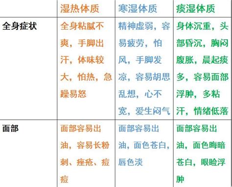 痰湿寒湿临床表现 抖音