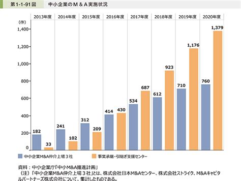 中小企業庁：2022年版「中小企業白書」 第7節 経営資源の有効活用