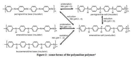 Synthesis and properties of Polyaniline - Odinity