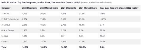 Pc Market In India Grows Percent Yoy In Idc Gizmochina