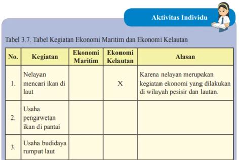 Kunci Jawaban IPS Kelas 8 Halaman 168 Tabel 3 7 Pengamatan Gambar