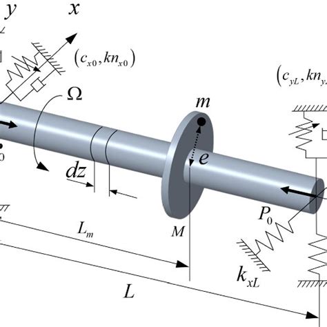 Schematic Illustration Of The Spinning Timoshenko Beam Disk With