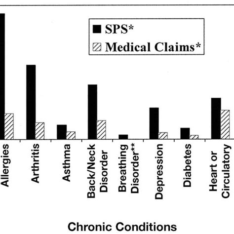 Chronic Health Conditions On Sps And Corresponding Icd Cm Codes