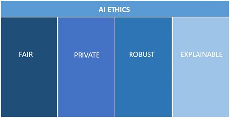 The Four Pillars Underpinning Ai Ethics And Why They Matter