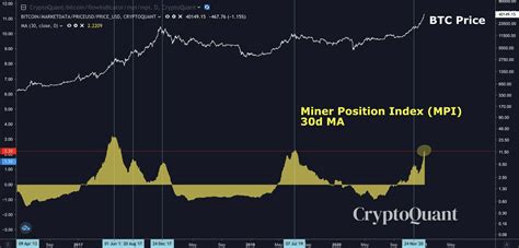 Bitcoin Btc Tanks Over Below Amid Huge Miner Selling Pressure