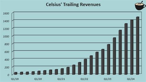 Celsius International Expansion Is Poised To Succeed Notes From