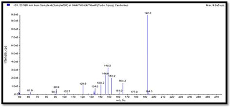 The mass spectrum of the molecular ion from the peak at 20.590 min ...