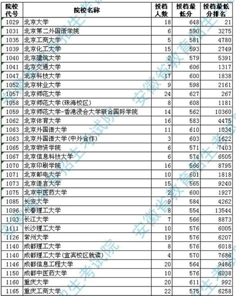 2020安徽高考一本文科投档分数线高三网