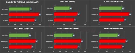 Rtx 3050 Vs Rx 6600 Vs Rx 6600 Xt Comparativa Gaming