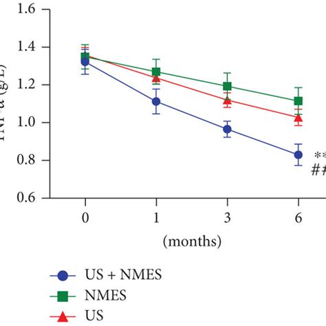 Effects Of Three Treatments On Serum Inflammatory Factors And Pain