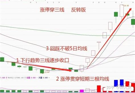 炒股，在低位区域出现一阳穿三线形态，特别是涨停板的一阳穿三线，那短线可多加跟踪，下面分享这个战法给大家，建议收藏转发！ 知乎