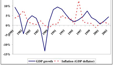 Panama: GDP growth and inflation, 1980-2003 (annual rate of change, %) 15% | Download Scientific ...