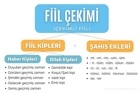 Fiil Kipleri Ve Ah S Ekleri Ekimli Fiiller T Rk E Dersi