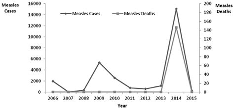 Number Of Cases And Deaths Of Measles From 2006 To 2015 Download Scientific Diagram