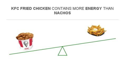 Compare Calories In KFC Fried Chicken To Calories In Nachos