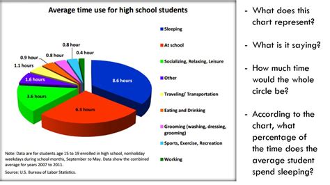 Time Management Pie Chart A Visual Reference Of Charts Chart Master