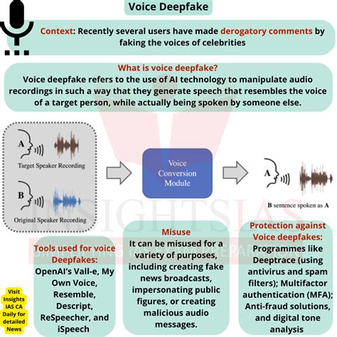 What Are Voice Deepfakes And How Are They Used Insights Ias