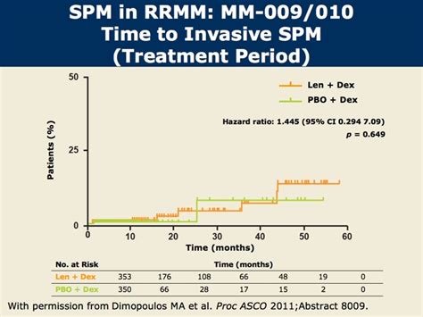 Benefits Of Early Asct For Newly Diagnosed Multiple Myeloma Mm And