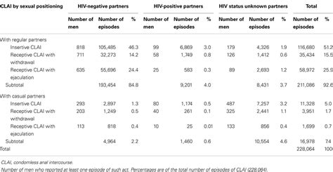 Frontiers Any Condomless Anal Intercourse Is No Longer An Accurate