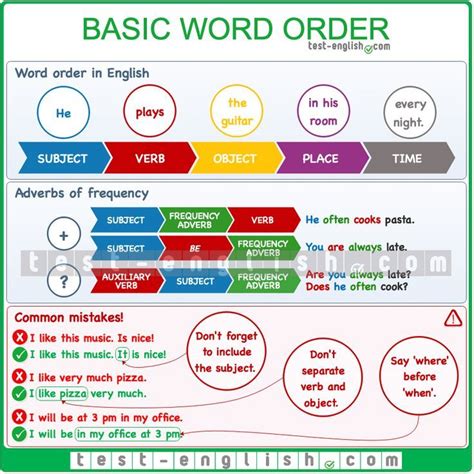 Basic Word Order In English Grammar Chart Word Order Learn English