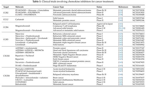 趋化因子是如何影响肿瘤微环境的？ Medscicn