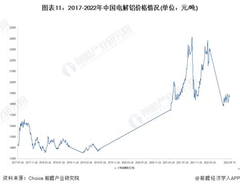 预见2023：《2023年中国电解铝行业全景图谱》附市场规模、竞争格局和发展前景等行业研究报告 前瞻网