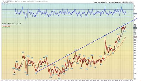 Chart of gold vs gold stocks — Collectors Universe