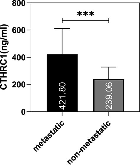 Association Between Cthrc1 And Lymph Node Metastasis In Sclc Note P Download Scientific