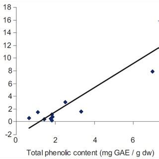 Linear Correlation Between The Total Phenolic And Antioxidant